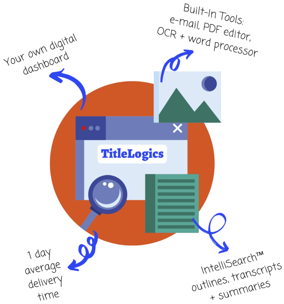 TitleLogics dashboard illustration: your own digital dashboard, built-in tools (e-mail, PDF editor, OCR and word processor), 1-day average delivery time, and IntelliSearch outlines, transcripts and summaries